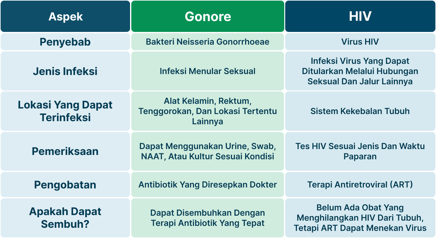 Table perbedaan gonore dan hiv